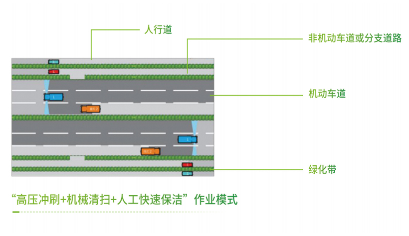 道路保潔
